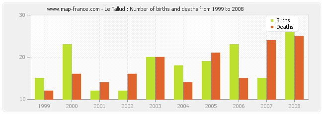 Le Tallud : Number of births and deaths from 1999 to 2008